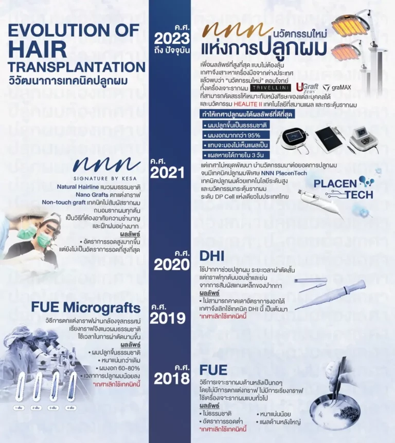 ปลูกผมเทคนิคไหนดีที่สุด เกศา คลินิก - kesa hair clinic