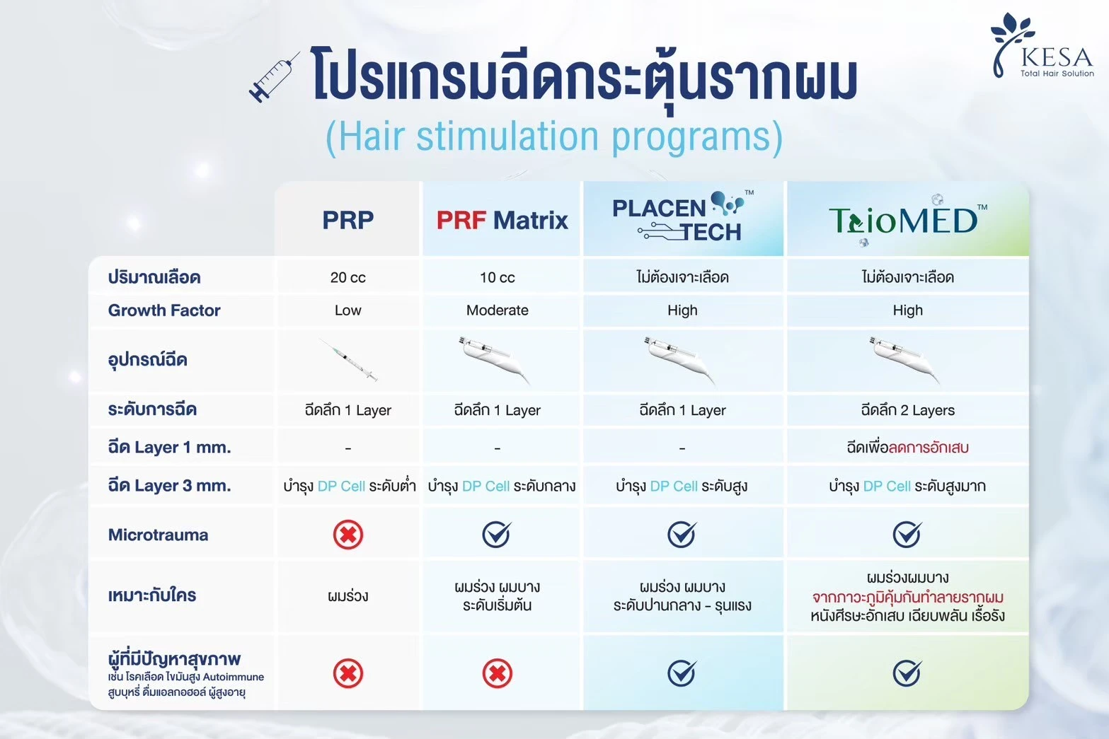 Placentech prf เกศา คลินิก - kesa hair clinic