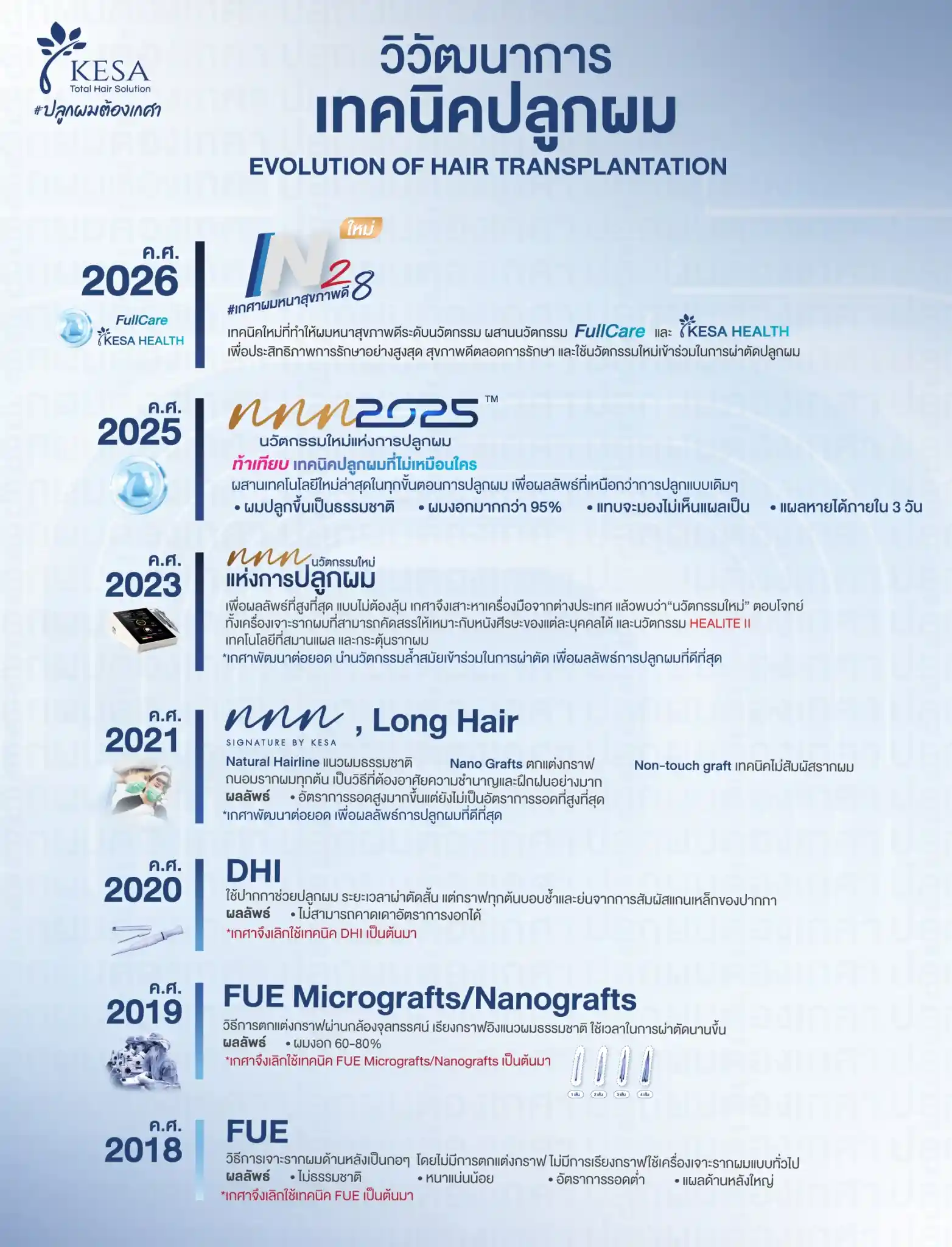 นวัตกรรมปลูกผม N28 เกศา คลินิก - kesa hair clinic